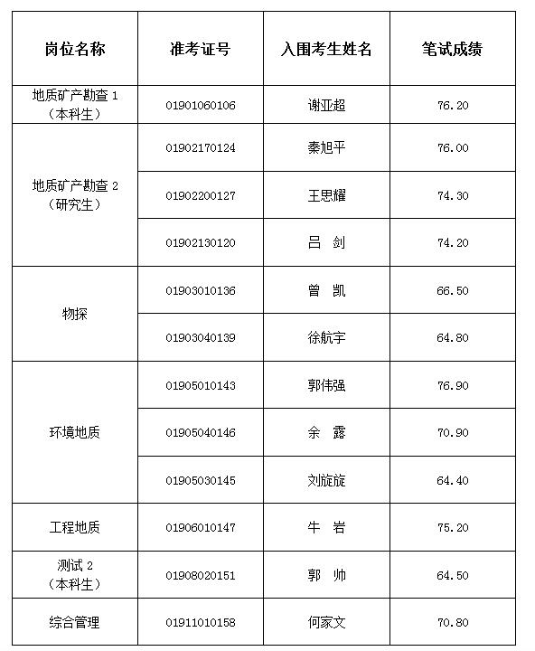 湖北冶金地質(zhì)研究所（中南冶金地質(zhì)研究所）2019年度面向社會專項公開招聘面試資格復(fù)審人員名單公告